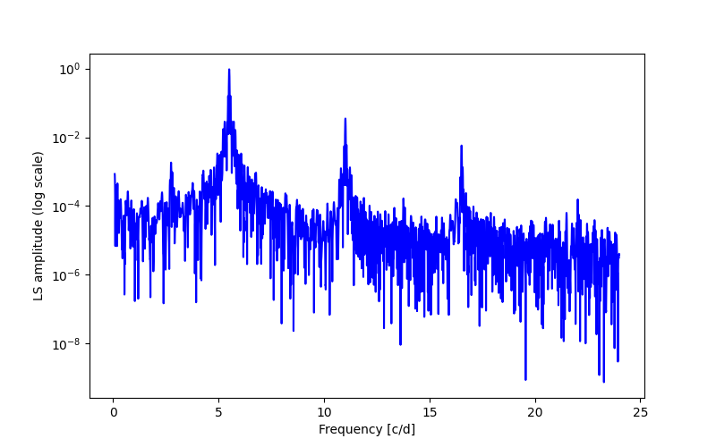 Spectral power density plot