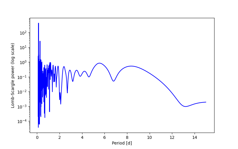 Spectral power density plot