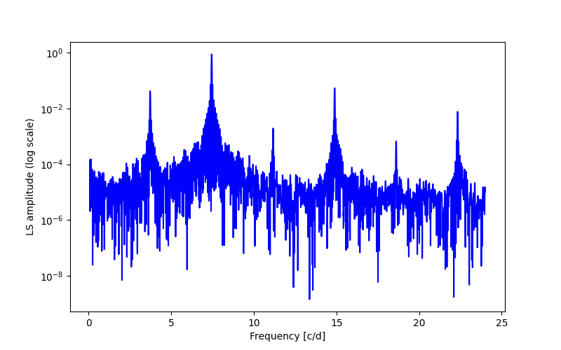 Spectral power density plot