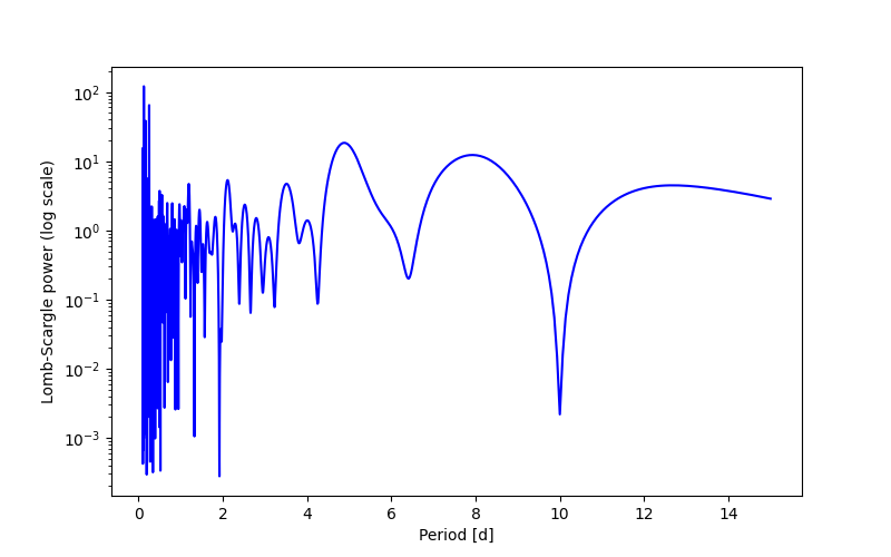 Spectral power density plot
