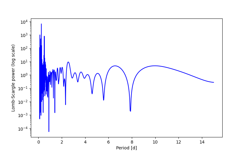 Spectral power density plot