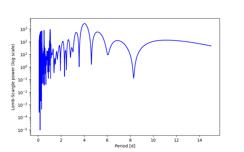 Spectral power density plot