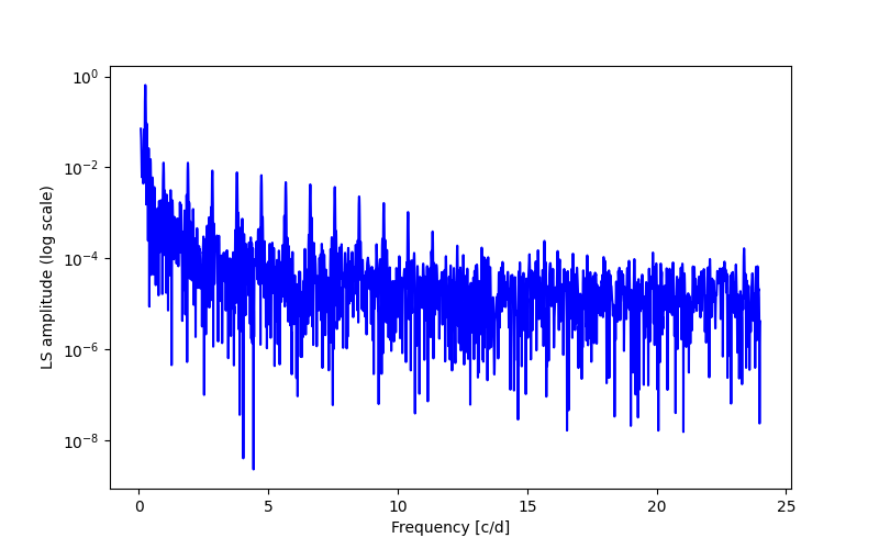 Spectral power density plot