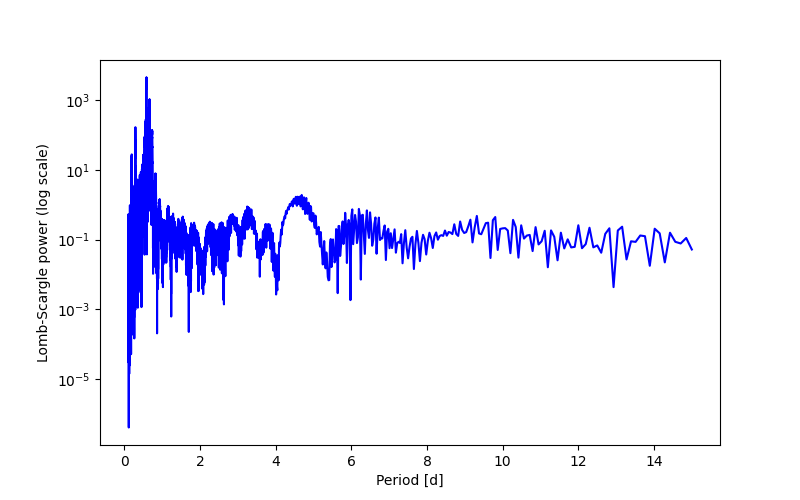 Spectral power density plot