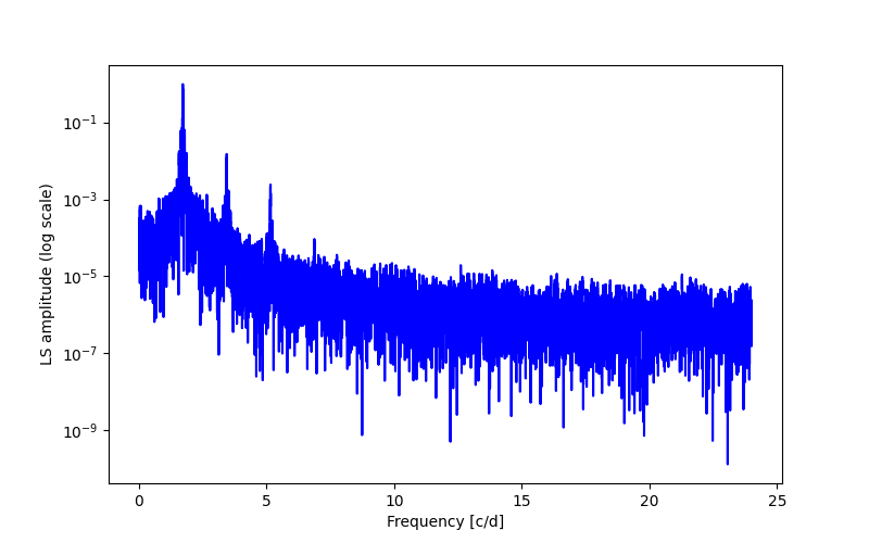 Spectral power density plot