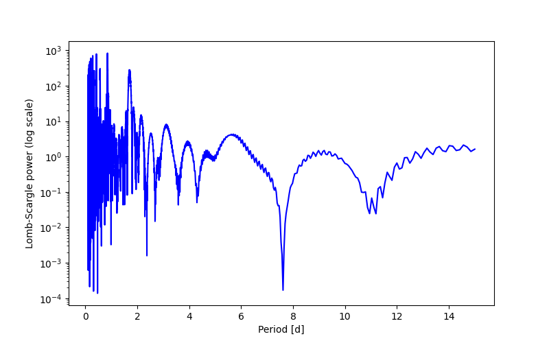 Spectral power density plot