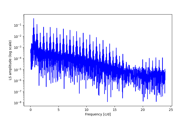 Spectral power density plot