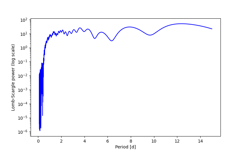 Spectral power density plot