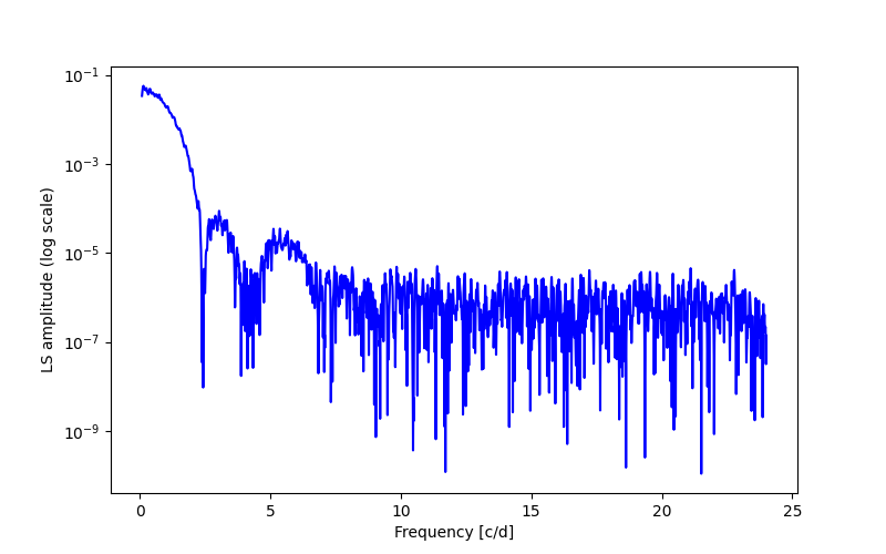 Spectral power density plot