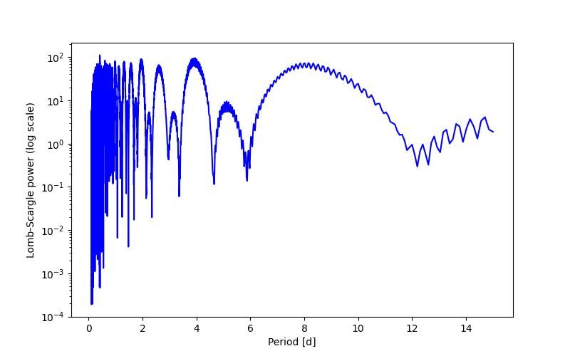 Spectral power density plot