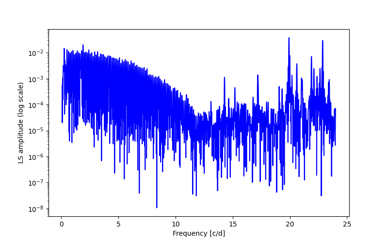 Spectral power density plot