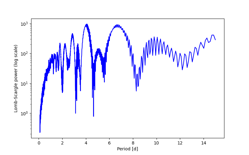Spectral power density plot
