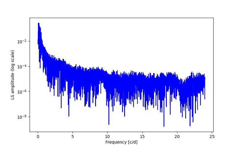 Spectral power density plot