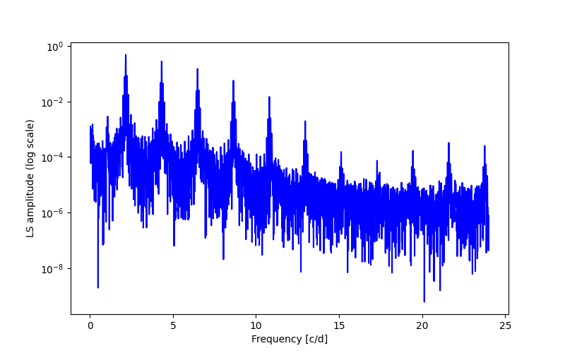 Spectral power density plot