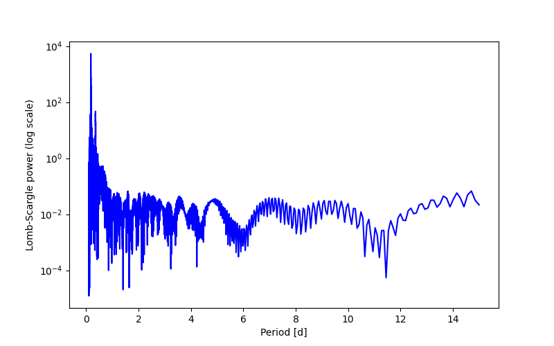 Spectral power density plot