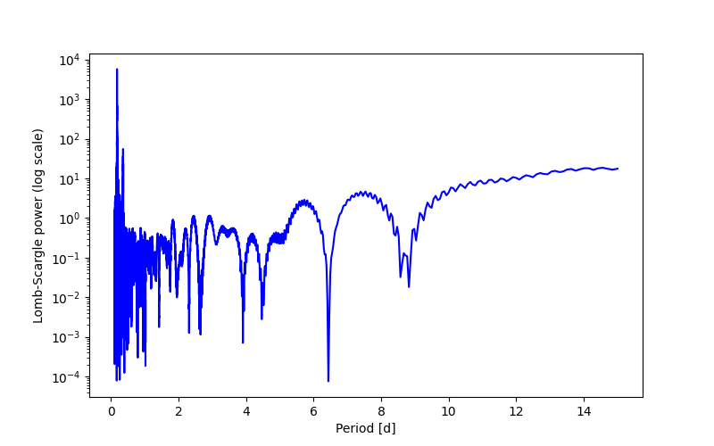 Spectral power density plot