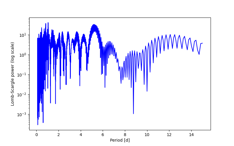Spectral power density plot