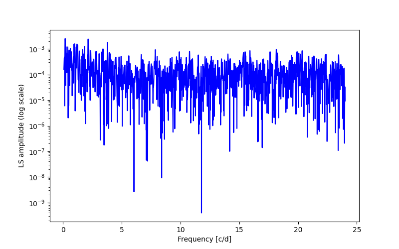 Spectral power density plot