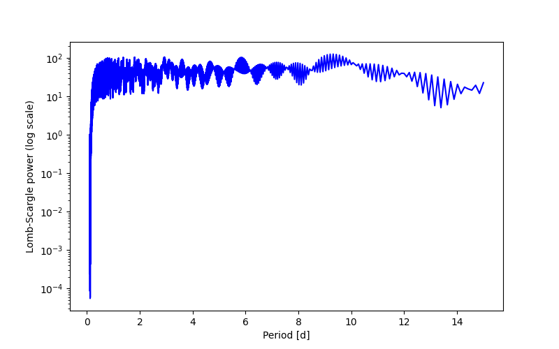 Spectral power density plot