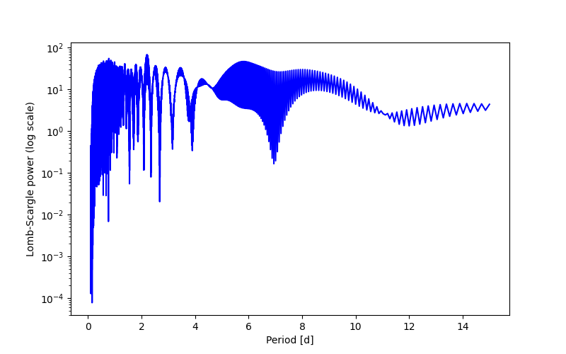 Spectral power density plot
