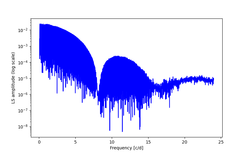 Spectral power density plot