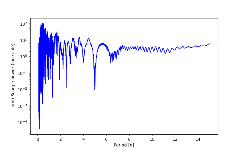 Spectral power density plot