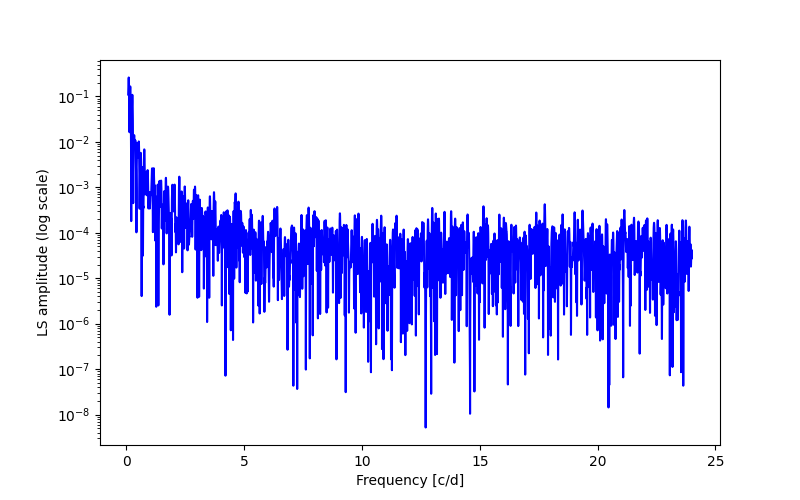 Spectral power density plot