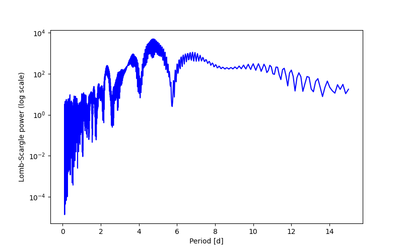 Spectral power density plot