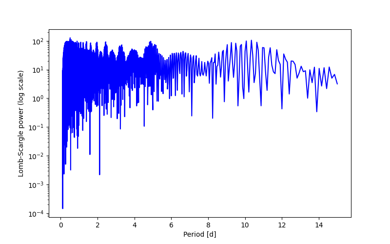 Spectral power density plot