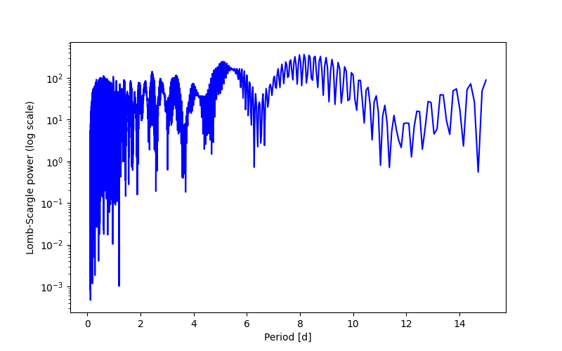 Spectral power density plot