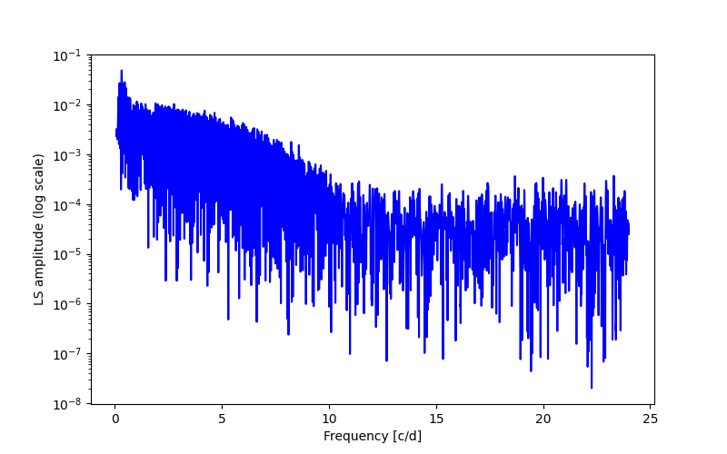 Spectral power density plot