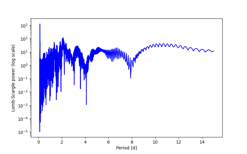 Spectral power density plot