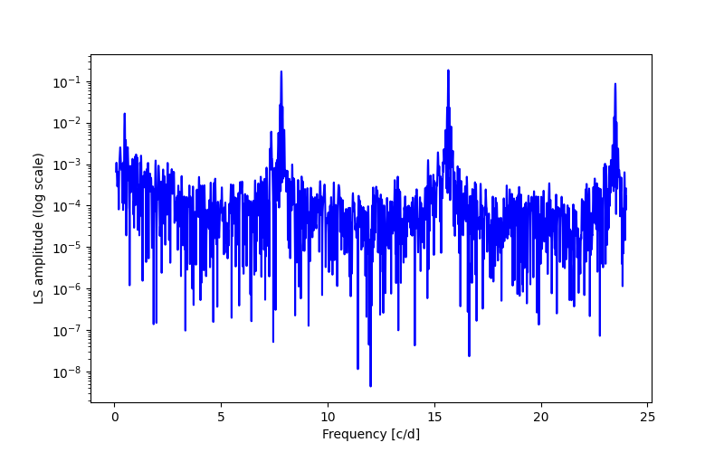 Spectral power density plot