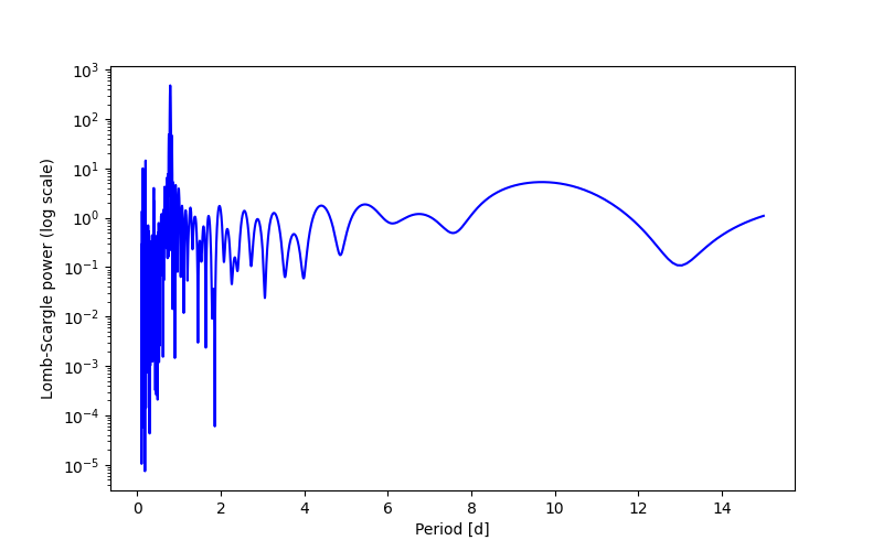 Spectral power density plot