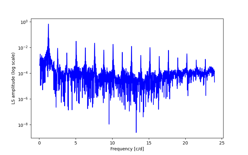 Spectral power density plot