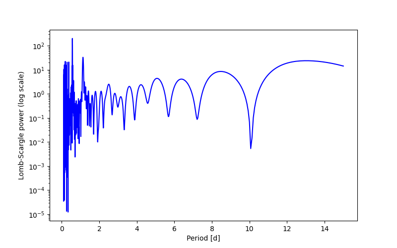 Spectral power density plot