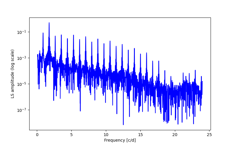 Spectral power density plot