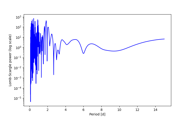 Spectral power density plot