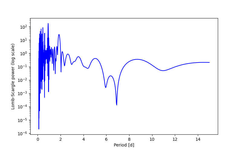 Spectral power density plot