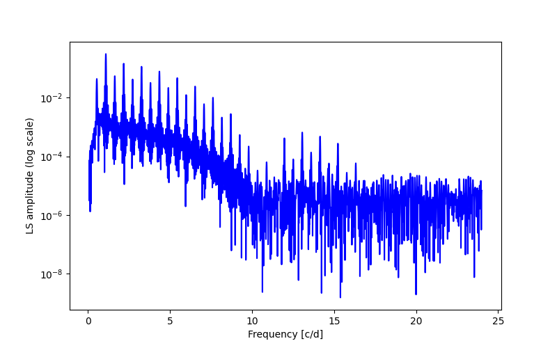 Spectral power density plot