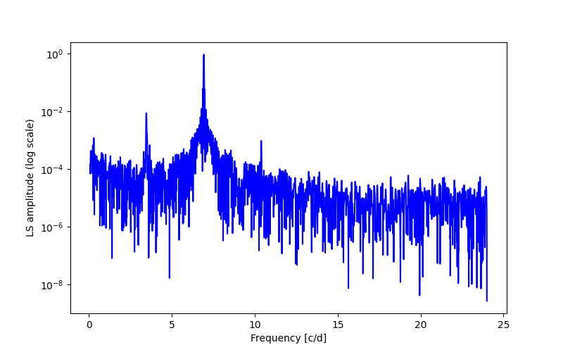 Spectral power density plot