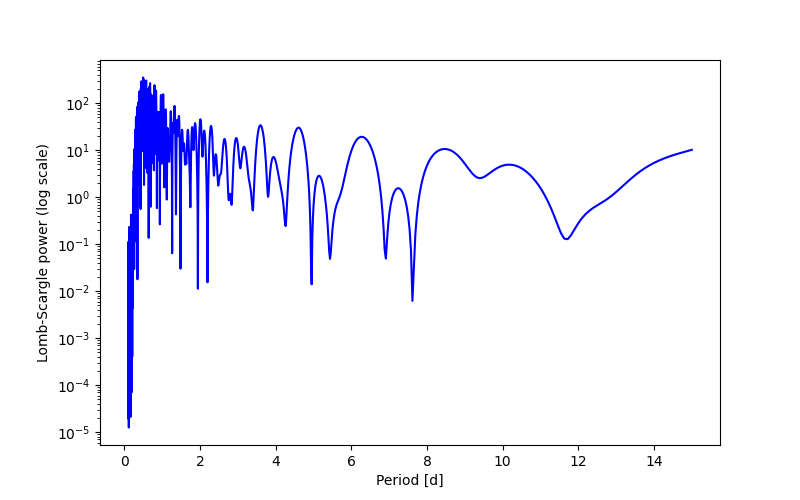 Spectral power density plot