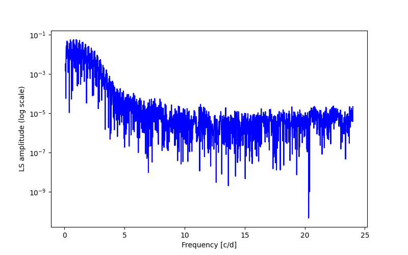 Spectral power density plot