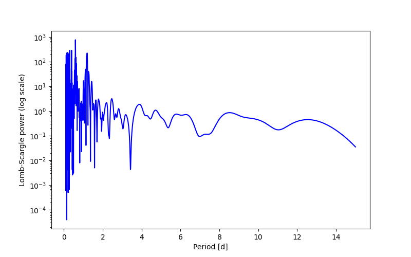 Spectral power density plot