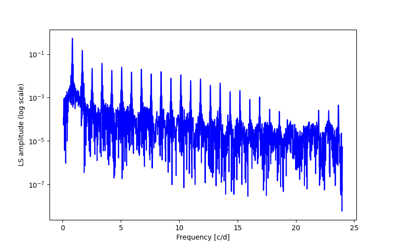 Spectral power density plot