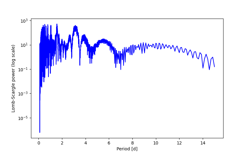 Spectral power density plot