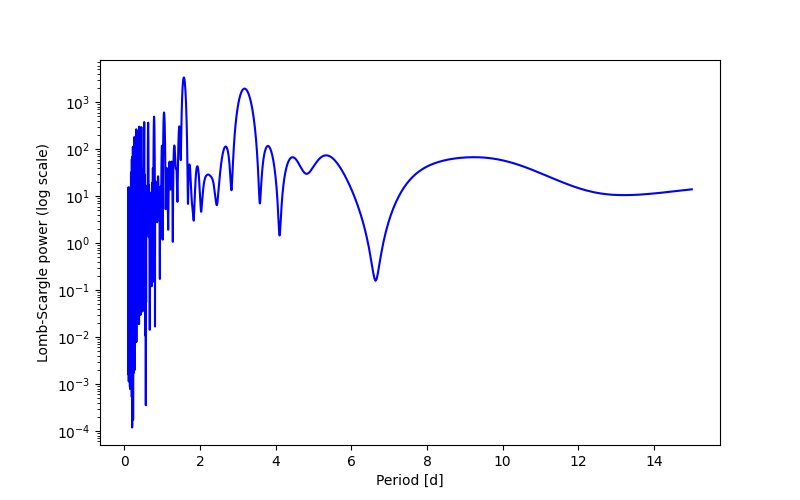 Spectral power density plot