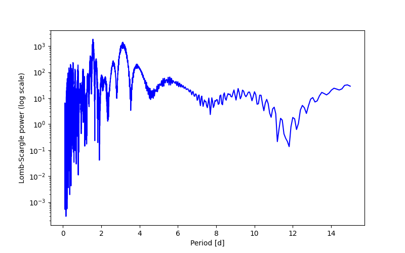 Spectral power density plot