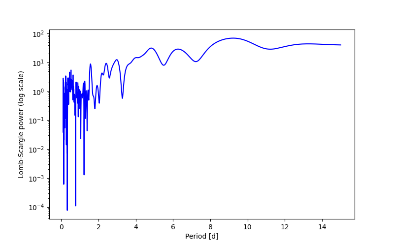 Spectral power density plot