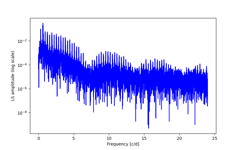 Spectral power density plot